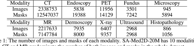 Figure 2 for SA-Med2D-20M Dataset: Segment Anything in 2D Medical Imaging with 20 Million masks