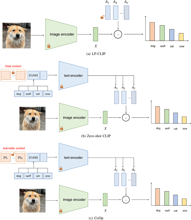 Figure 3 for A Survey of Low-shot Vision-Language Model Adaptation via Representer Theorem