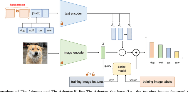 Figure 4 for A Survey of Low-shot Vision-Language Model Adaptation via Representer Theorem