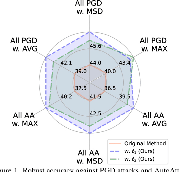 Figure 1 for Cooperation or Competition: Avoiding Player Domination for Multi-Target Robustness via Adaptive Budgets