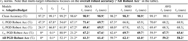 Figure 2 for Cooperation or Competition: Avoiding Player Domination for Multi-Target Robustness via Adaptive Budgets