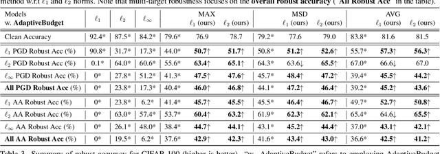 Figure 4 for Cooperation or Competition: Avoiding Player Domination for Multi-Target Robustness via Adaptive Budgets