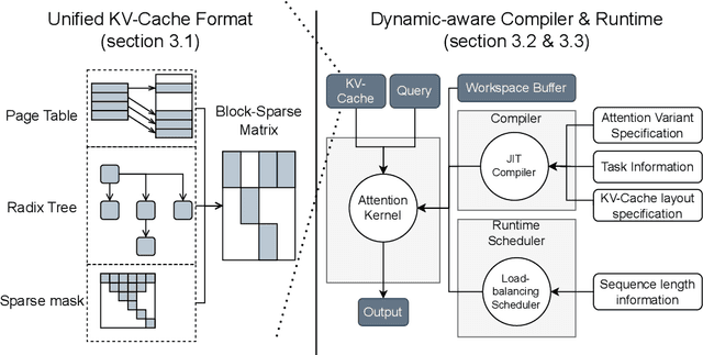 Figure 1 for FlashInfer: Efficient and Customizable Attention Engine for LLM Inference Serving