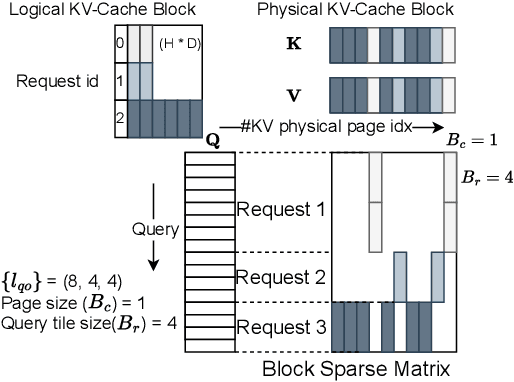 Figure 2 for FlashInfer: Efficient and Customizable Attention Engine for LLM Inference Serving