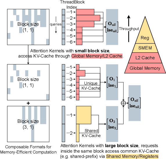 Figure 3 for FlashInfer: Efficient and Customizable Attention Engine for LLM Inference Serving