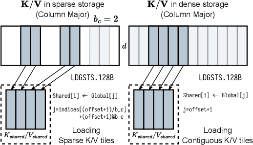 Figure 4 for FlashInfer: Efficient and Customizable Attention Engine for LLM Inference Serving