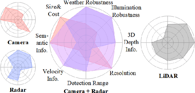 Figure 1 for KAN-RCBEVDepth: A multi-modal fusion algorithm in object detection for autonomous driving