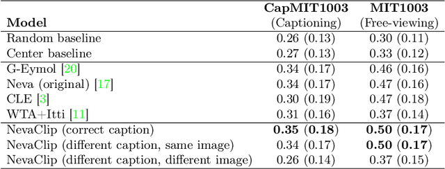 Figure 2 for Caption-Driven Explorations: Aligning Image and Text Embeddings through Human-Inspired Foveated Vision