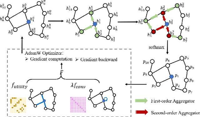 Figure 2 for A Graph Neural Network with Negative Message Passing for Graph Coloring