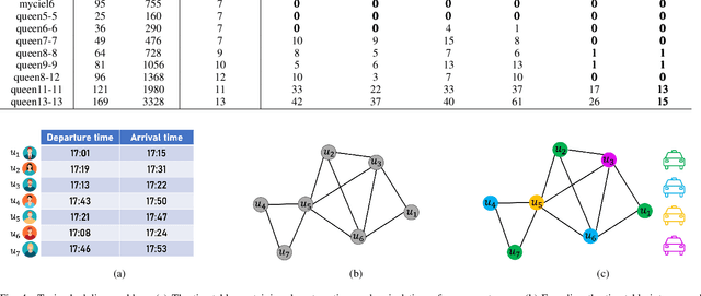 Figure 4 for A Graph Neural Network with Negative Message Passing for Graph Coloring