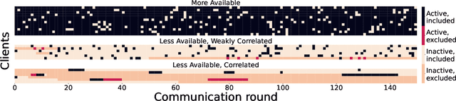 Figure 1 for Federated Learning under Heterogeneous and Correlated Client Availability