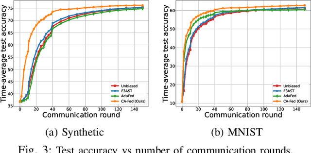 Figure 3 for Federated Learning under Heterogeneous and Correlated Client Availability