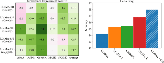 Figure 2 for Contrastive Decoding Improves Reasoning in Large Language Models