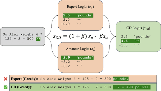 Figure 4 for Contrastive Decoding Improves Reasoning in Large Language Models