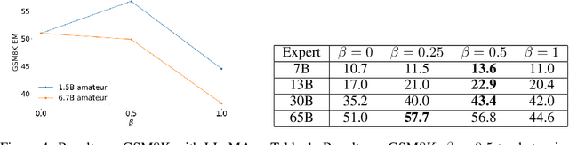 Figure 1 for Contrastive Decoding Improves Reasoning in Large Language Models