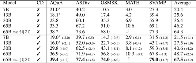 Figure 3 for Contrastive Decoding Improves Reasoning in Large Language Models