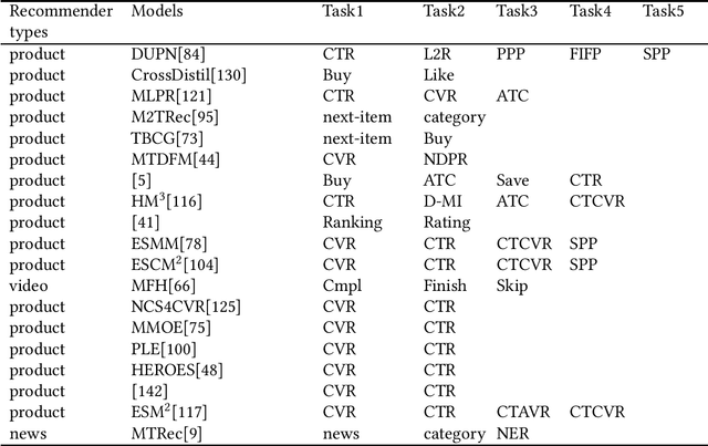 Figure 2 for Advances and Challenges of Multi-task Learning Method in Recommender System: A Survey