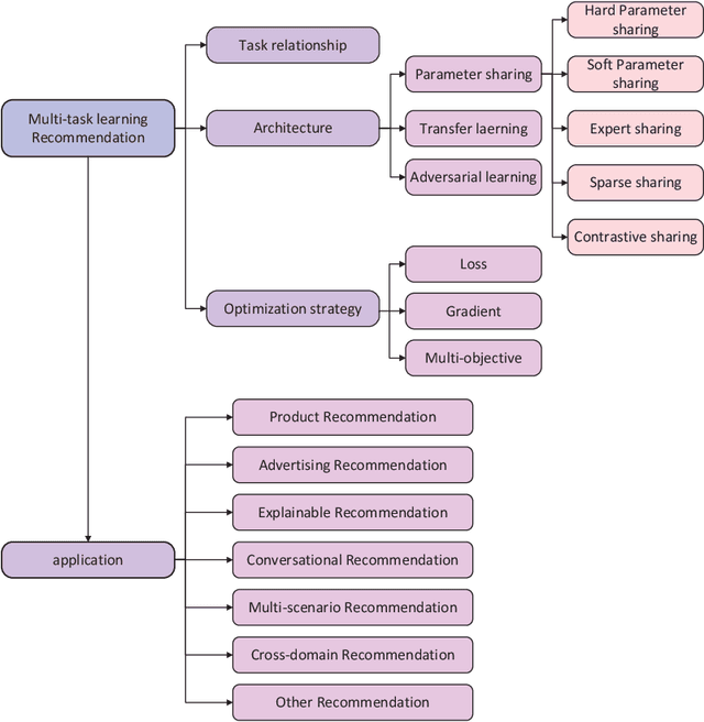 Figure 3 for Advances and Challenges of Multi-task Learning Method in Recommender System: A Survey