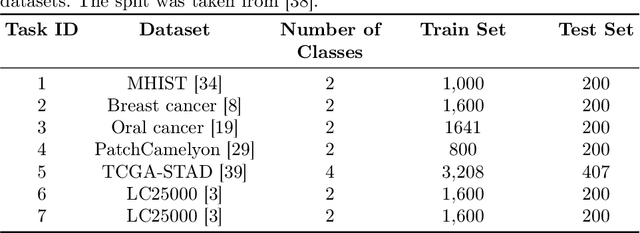 Figure 3 for DynaMMo: Dynamic Model Merging for Efficient Class Incremental Learning for Medical Images