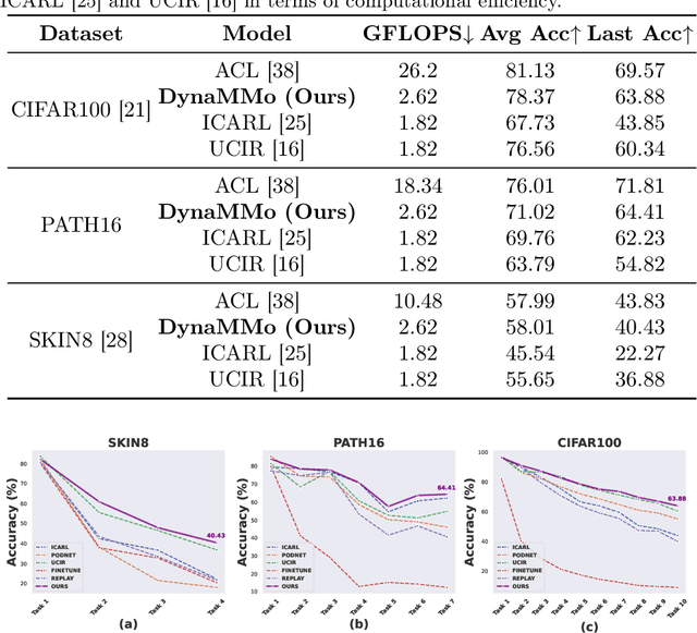 Figure 4 for DynaMMo: Dynamic Model Merging for Efficient Class Incremental Learning for Medical Images