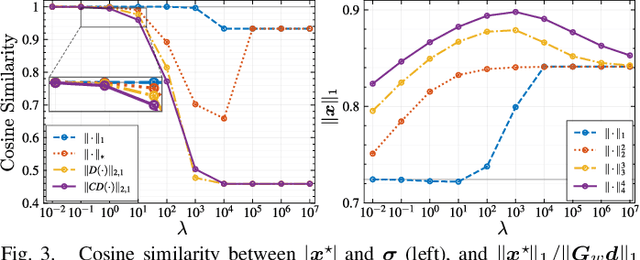 Figure 3 for Versatile Time-Frequency Representations Realized by Convex Penalty on Magnitude Spectrogram