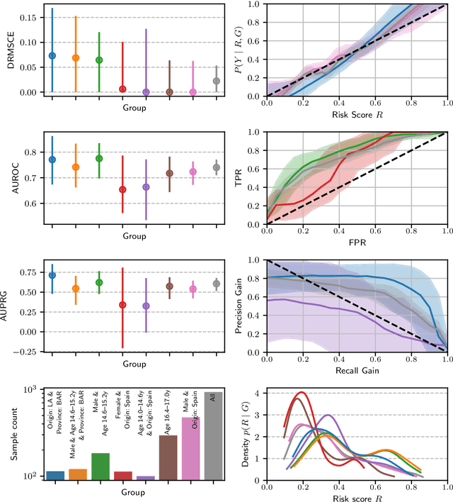 Figure 3 for On  the fairness of risk score models