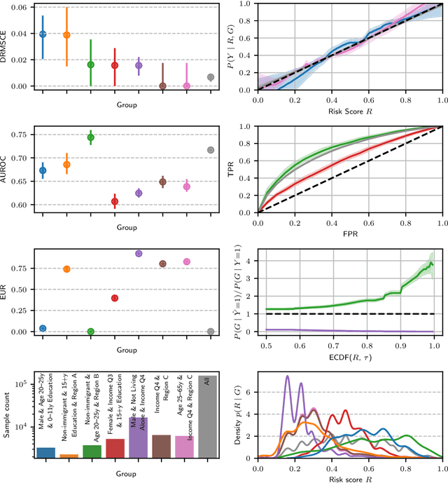 Figure 4 for On  the fairness of risk score models