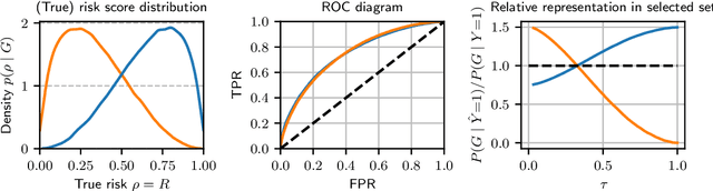 Figure 1 for On  the fairness of risk score models