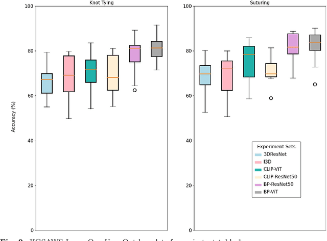 Figure 4 for Zero-shot Prompt-based Video Encoder for Surgical Gesture Recognition