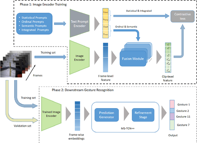 Figure 1 for Zero-shot Prompt-based Video Encoder for Surgical Gesture Recognition