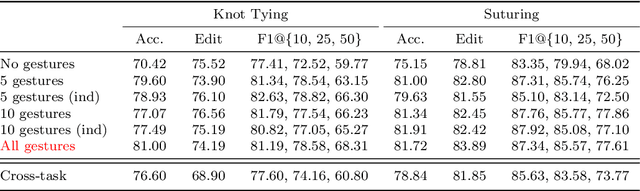 Figure 3 for Zero-shot Prompt-based Video Encoder for Surgical Gesture Recognition