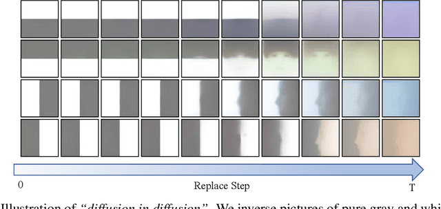 Figure 3 for Diffusion in Diffusion: Cyclic One-Way Diffusion for Text-Vision-Conditioned Generation