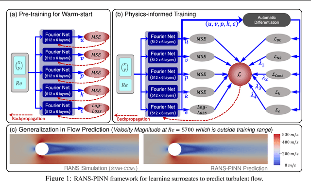 Figure 1 for RANS-PINN based Simulation Surrogates for Predicting Turbulent Flows