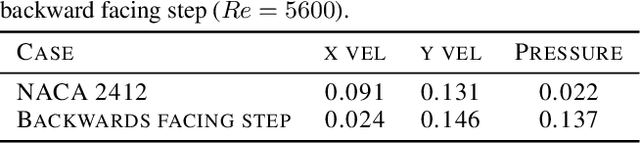 Figure 4 for RANS-PINN based Simulation Surrogates for Predicting Turbulent Flows