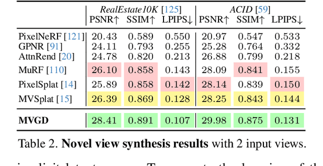 Figure 3 for Zero-Shot Novel View and Depth Synthesis with Multi-View Geometric Diffusion