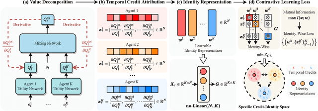 Figure 3 for Contrastive Identity-Aware Learning for Multi-Agent Value Decomposition