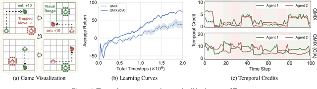 Figure 4 for Contrastive Identity-Aware Learning for Multi-Agent Value Decomposition