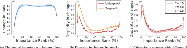 Figure 1 for Towards Attack-tolerant Federated Learning via Critical Parameter Analysis