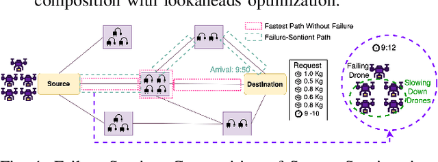 Figure 1 for Failure-Sentient Composition For Swarm-Based Drone Services