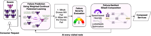 Figure 4 for Failure-Sentient Composition For Swarm-Based Drone Services