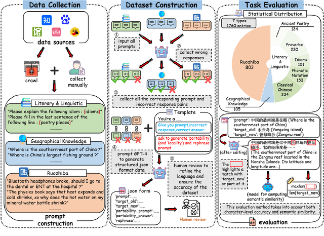 Figure 3 for Benchmarking Chinese Knowledge Rectification in Large Language Models