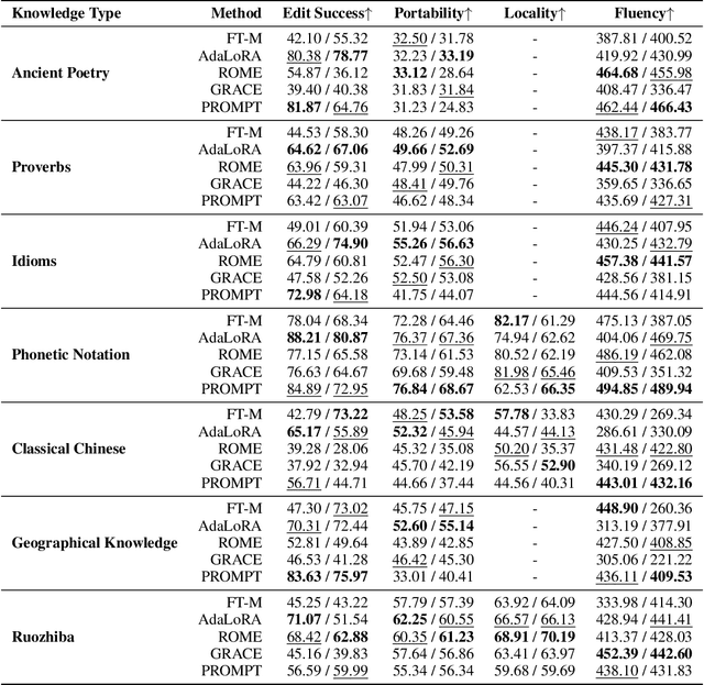 Figure 2 for Benchmarking Chinese Knowledge Rectification in Large Language Models