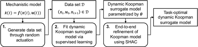 Figure 1 for Task-optimal data-driven surrogate models for eNMPC via differentiable simulation and optimization