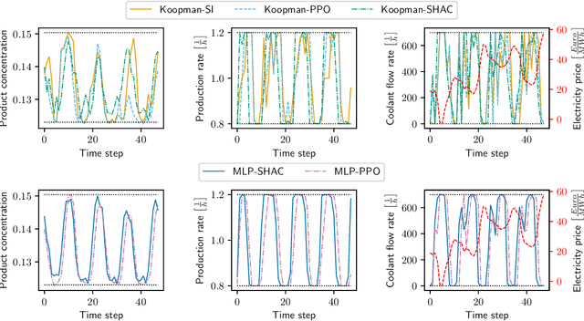 Figure 3 for Task-optimal data-driven surrogate models for eNMPC via differentiable simulation and optimization