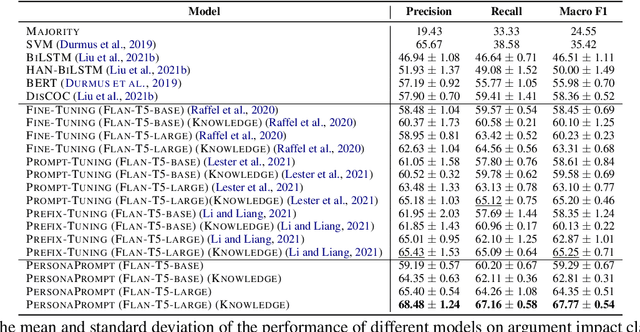 Figure 2 for Persona Knowledge-Aligned Prompt Tuning Method for Online Debate