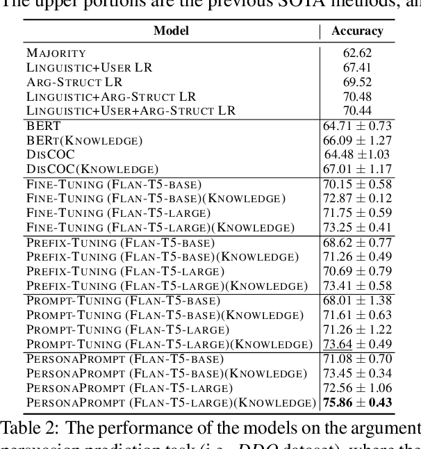 Figure 4 for Persona Knowledge-Aligned Prompt Tuning Method for Online Debate