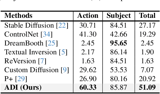 Figure 1 for Learning Disentangled Identifiers for Action-Customized Text-to-Image Generation