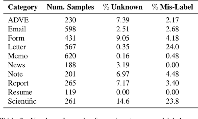 Figure 4 for Label Errors in the Tobacco3482 Dataset