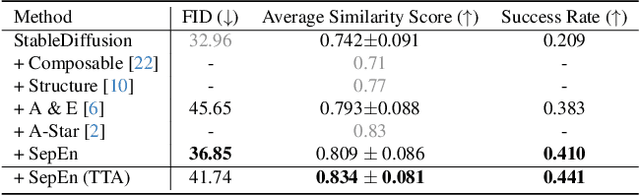 Figure 1 for Separate-and-Enhance: Compositional Finetuning for Text2Image Diffusion Models