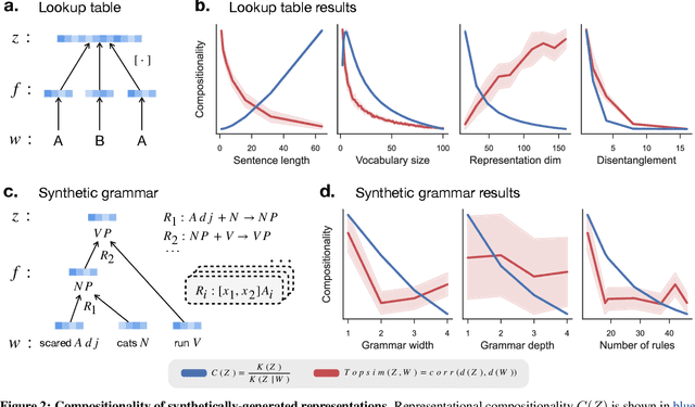 Figure 2 for A Complexity-Based Theory of Compositionality